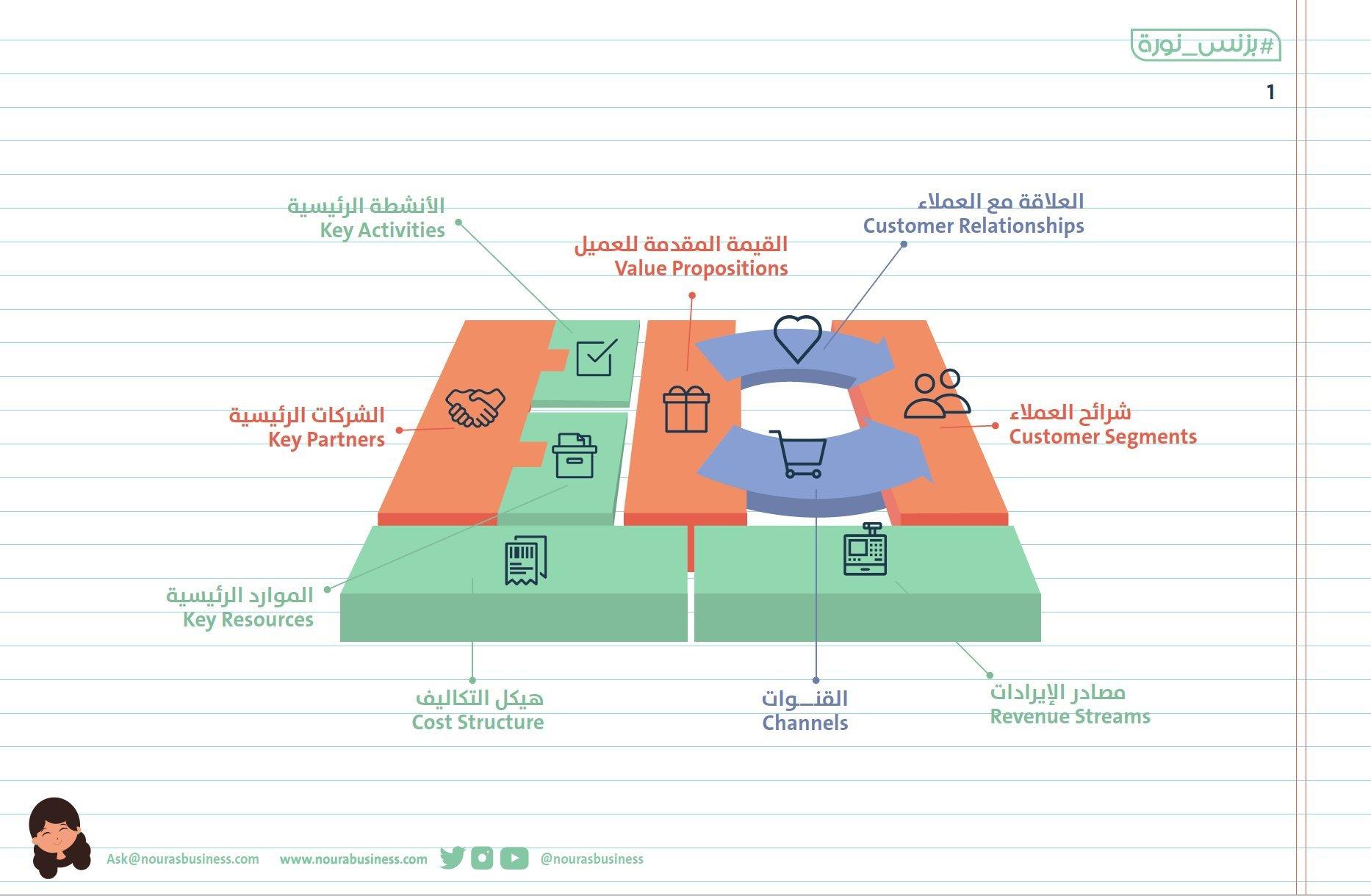 النموذج الربحي